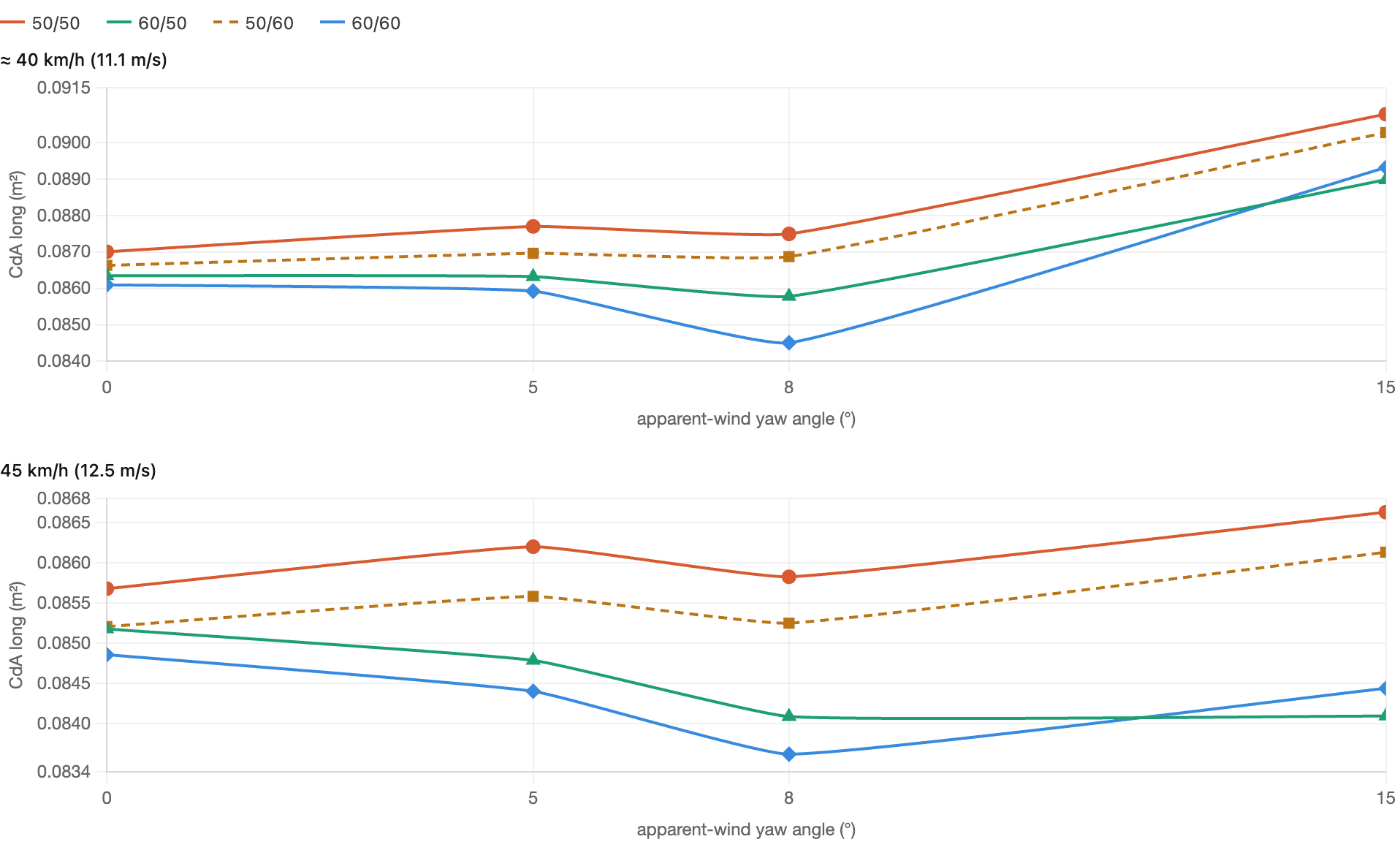 CdA versus apparent-wind yaw angle for the 50/50, 60/50, 50/60 and 60/60 configurations at 40 and 45 km/h
