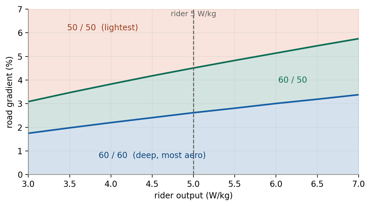 The fastest wheelset by rider output and road gradient in still air, with regions for 50/50, 60/50 and 60/60
