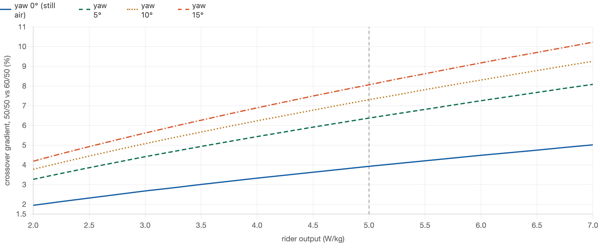 The gradient at which 50/50 overtakes 60/50, by apparent-wind yaw angle, for yaw 0, 5, 10 and 15 degrees